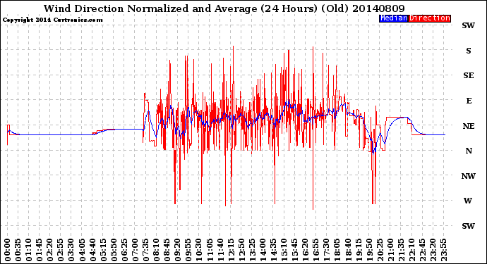 Milwaukee Weather Wind Direction<br>Normalized and Average<br>(24 Hours) (Old)