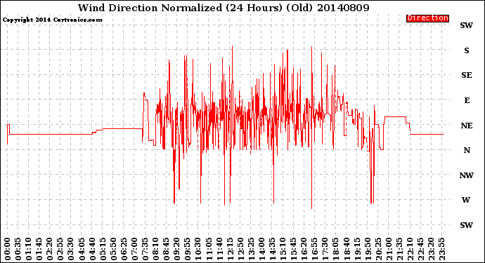 Milwaukee Weather Wind Direction<br>Normalized<br>(24 Hours) (Old)