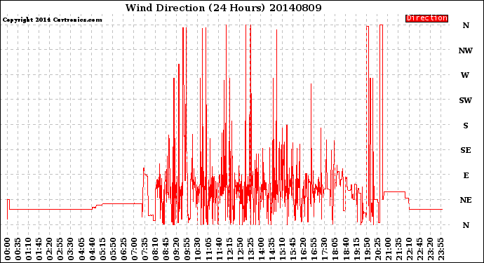 Milwaukee Weather Wind Direction<br>(24 Hours)