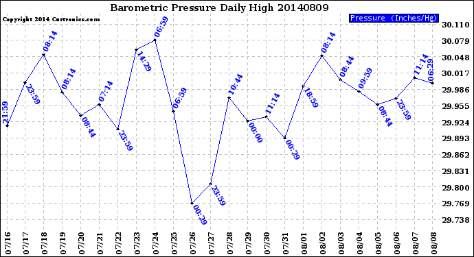 Milwaukee Weather Barometric Pressure<br>Daily High