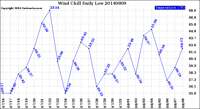 Milwaukee Weather Wind Chill<br>Daily Low