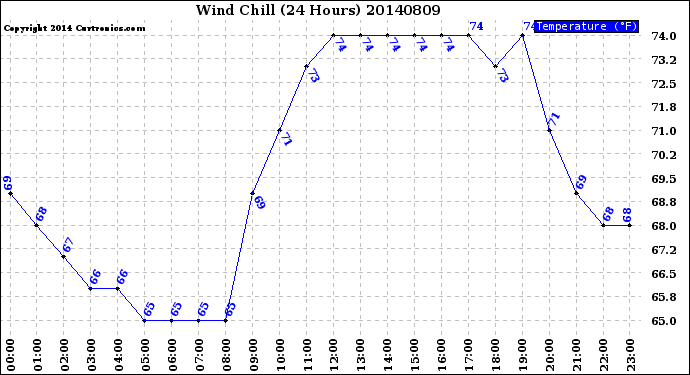 Milwaukee Weather Wind Chill<br>(24 Hours)