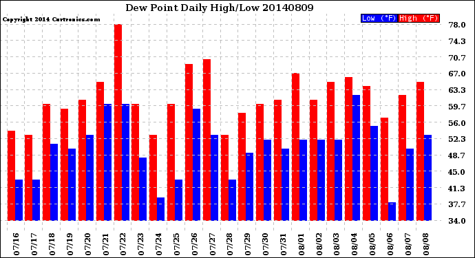 Milwaukee Weather Dew Point<br>Daily High/Low