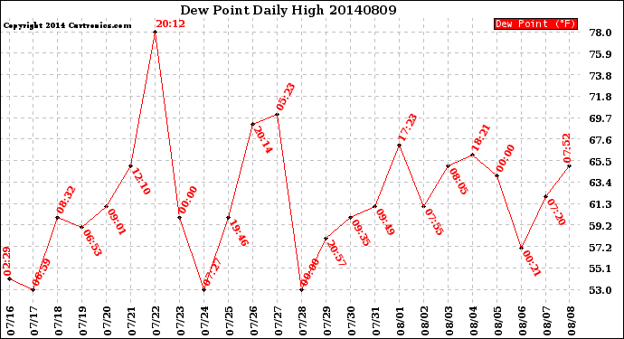 Milwaukee Weather Dew Point<br>Daily High