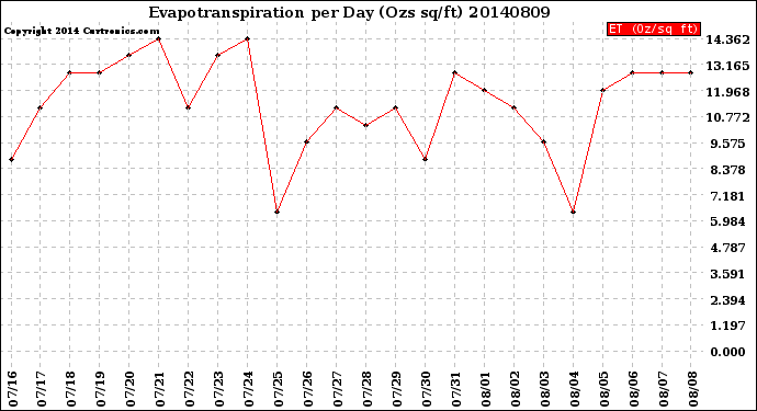 Milwaukee Weather Evapotranspiration<br>per Day (Ozs sq/ft)