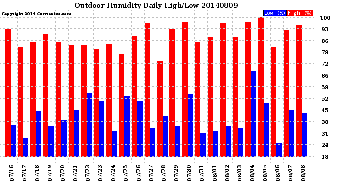 Milwaukee Weather Outdoor Humidity<br>Daily High/Low