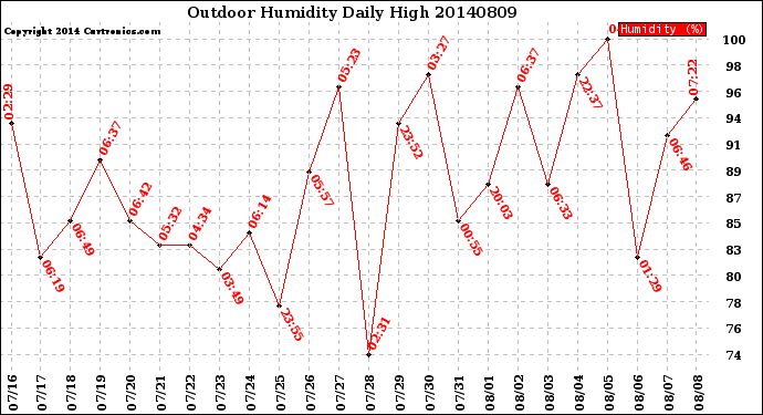 Milwaukee Weather Outdoor Humidity<br>Daily High