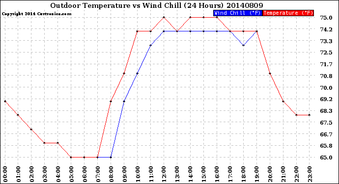 Milwaukee Weather Outdoor Temperature<br>vs Wind Chill<br>(24 Hours)