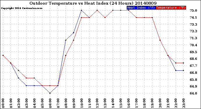 Milwaukee Weather Outdoor Temperature<br>vs Heat Index<br>(24 Hours)