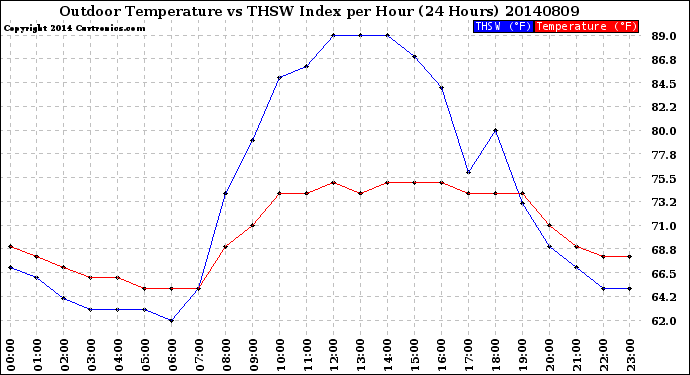 Milwaukee Weather Outdoor Temperature<br>vs THSW Index<br>per Hour<br>(24 Hours)