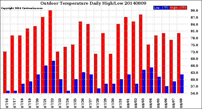 Milwaukee Weather Outdoor Temperature<br>Daily High/Low