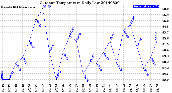 Milwaukee Weather Outdoor Temperature<br>Daily Low