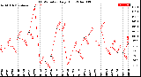 Milwaukee Weather THSW Index<br>Daily High