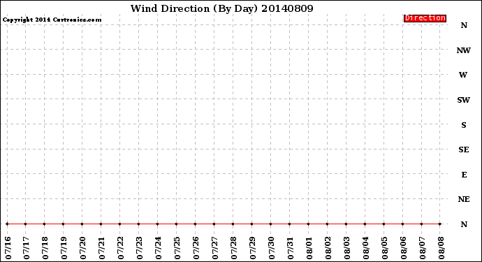 Milwaukee Weather Wind Direction<br>(By Day)