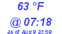 Milwaukee Weather Dewpoint High High Today