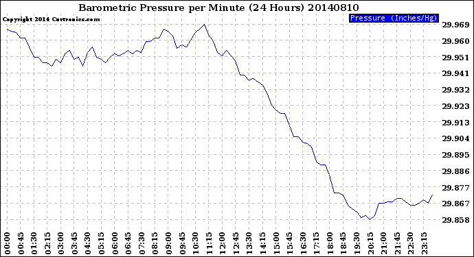 Milwaukee Weather Barometric Pressure<br>per Minute<br>(24 Hours)