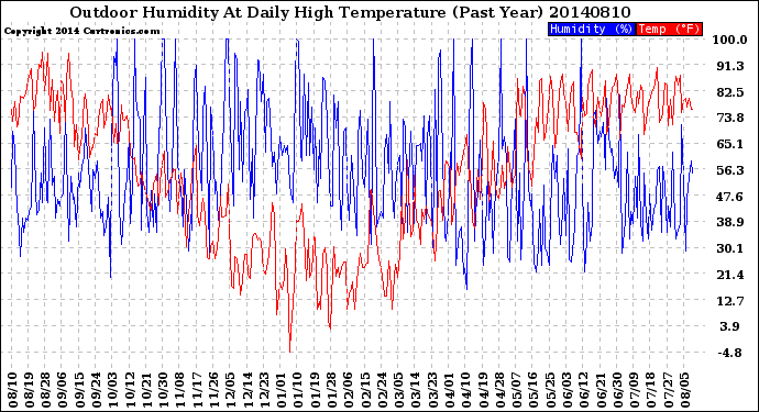 Milwaukee Weather Outdoor Humidity<br>At Daily High<br>Temperature<br>(Past Year)