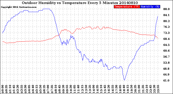 Milwaukee Weather Outdoor Humidity<br>vs Temperature<br>Every 5 Minutes