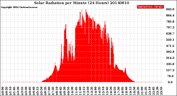 Milwaukee Weather Solar Radiation<br>per Minute<br>(24 Hours)