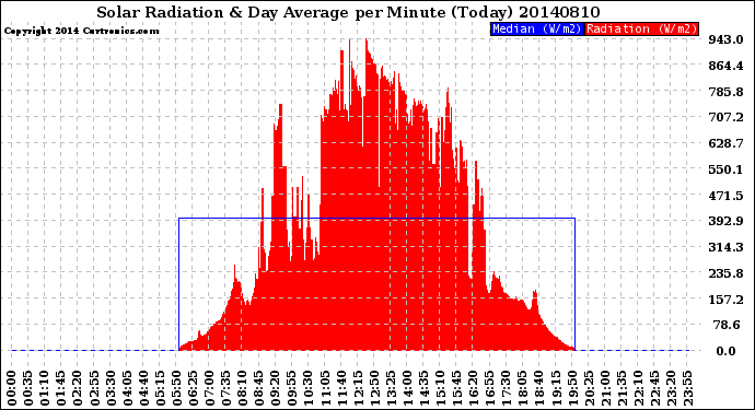 Milwaukee Weather Solar Radiation<br>& Day Average<br>per Minute<br>(Today)