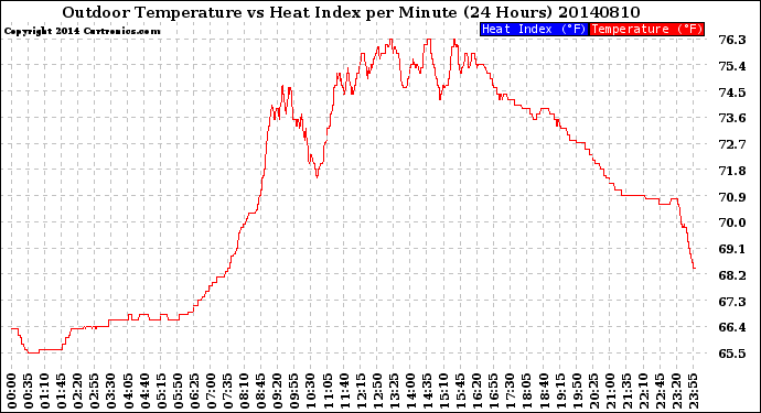 Milwaukee Weather Outdoor Temperature<br>vs Heat Index<br>per Minute<br>(24 Hours)