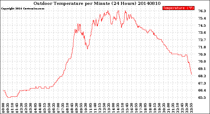 Milwaukee Weather Outdoor Temperature<br>per Minute<br>(24 Hours)