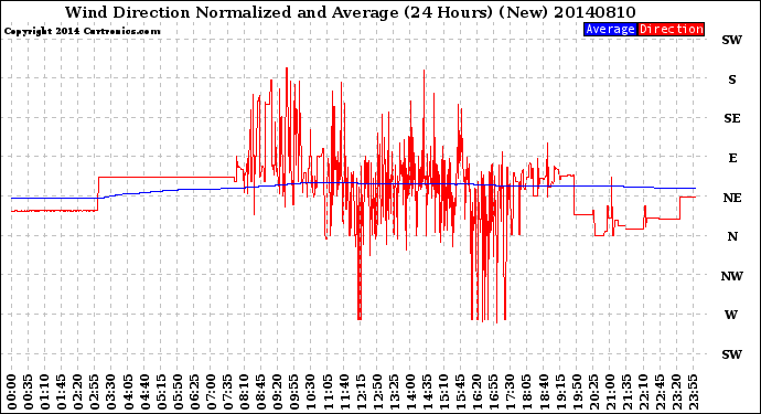 Milwaukee Weather Wind Direction<br>Normalized and Average<br>(24 Hours) (New)