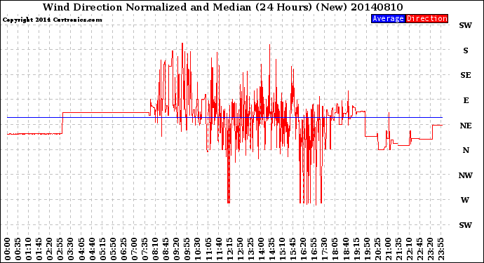 Milwaukee Weather Wind Direction<br>Normalized and Median<br>(24 Hours) (New)