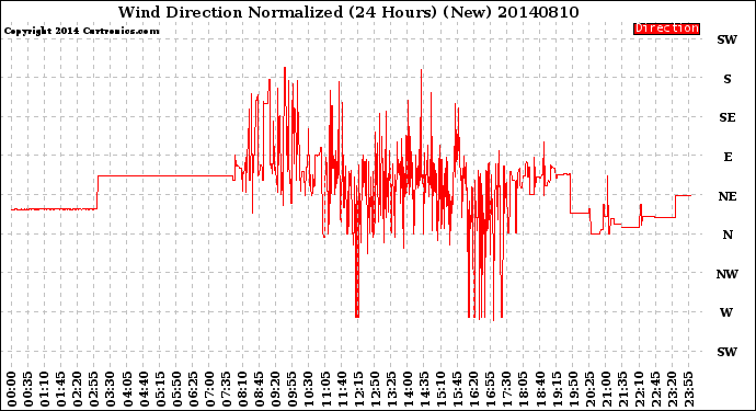 Milwaukee Weather Wind Direction<br>Normalized<br>(24 Hours) (New)