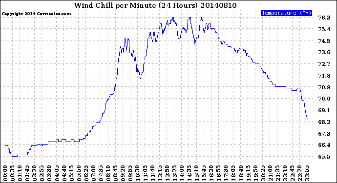 Milwaukee Weather Wind Chill<br>per Minute<br>(24 Hours)