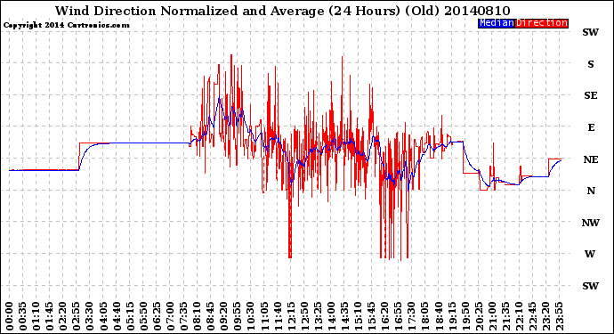 Milwaukee Weather Wind Direction<br>Normalized and Average<br>(24 Hours) (Old)