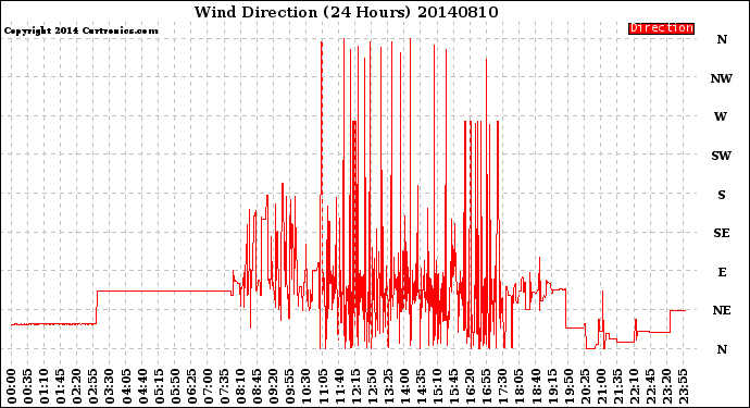 Milwaukee Weather Wind Direction<br>(24 Hours)