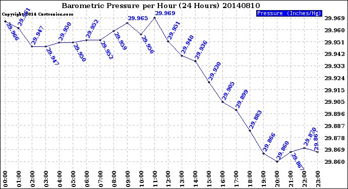 Milwaukee Weather Barometric Pressure<br>per Hour<br>(24 Hours)