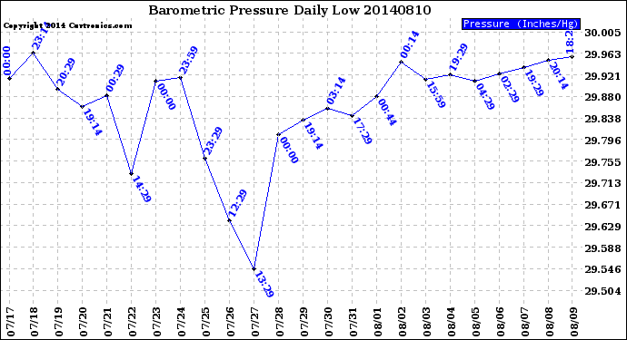 Milwaukee Weather Barometric Pressure<br>Daily Low