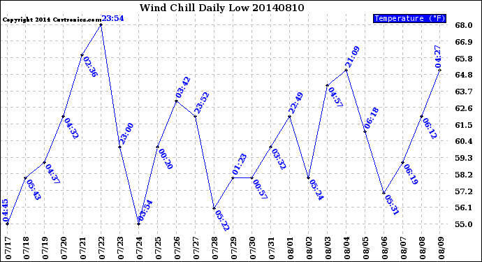 Milwaukee Weather Wind Chill<br>Daily Low