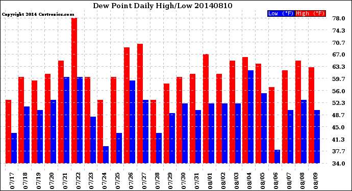 Milwaukee Weather Dew Point<br>Daily High/Low