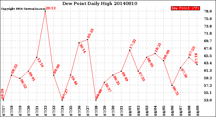 Milwaukee Weather Dew Point<br>Daily High