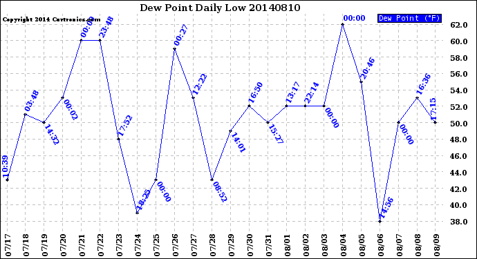 Milwaukee Weather Dew Point<br>Daily Low