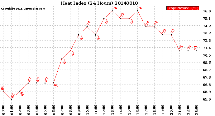 Milwaukee Weather Heat Index<br>(24 Hours)