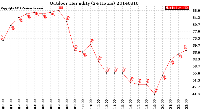 Milwaukee Weather Outdoor Humidity<br>(24 Hours)