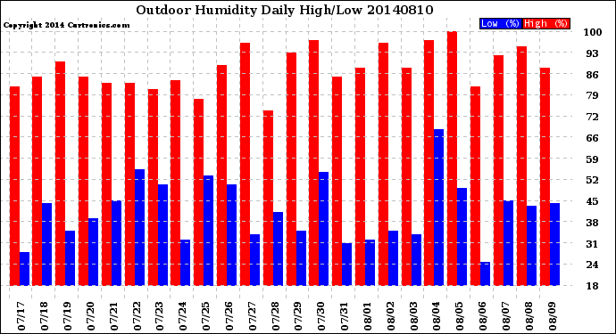 Milwaukee Weather Outdoor Humidity<br>Daily High/Low