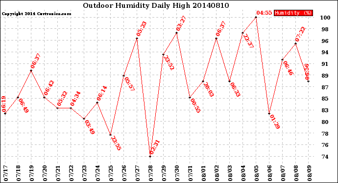 Milwaukee Weather Outdoor Humidity<br>Daily High