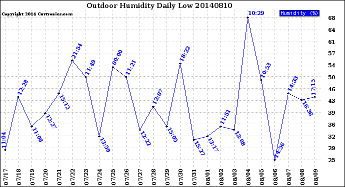 Milwaukee Weather Outdoor Humidity<br>Daily Low