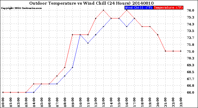 Milwaukee Weather Outdoor Temperature<br>vs Wind Chill<br>(24 Hours)