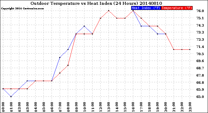 Milwaukee Weather Outdoor Temperature<br>vs Heat Index<br>(24 Hours)