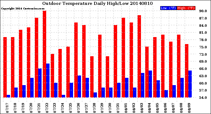 Milwaukee Weather Outdoor Temperature<br>Daily High/Low