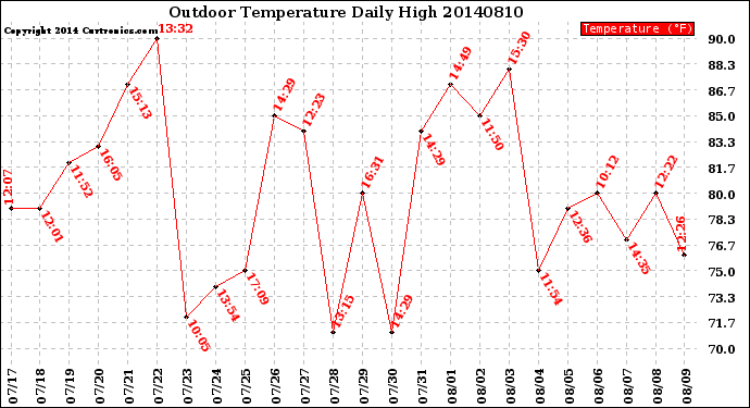 Milwaukee Weather Outdoor Temperature<br>Daily High