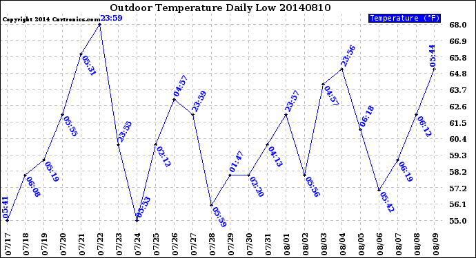 Milwaukee Weather Outdoor Temperature<br>Daily Low