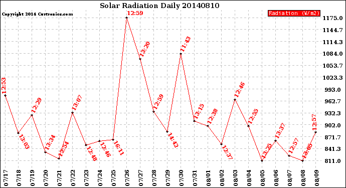 Milwaukee Weather Solar Radiation<br>Daily