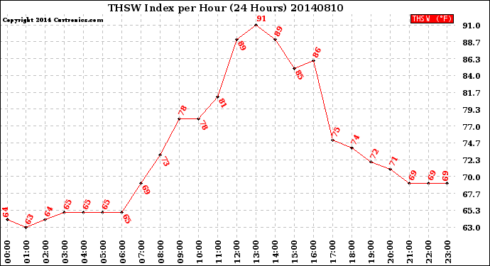 Milwaukee Weather THSW Index<br>per Hour<br>(24 Hours)